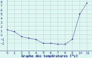 Courbe de tempratures pour Saint-Paul-lez-Durance (13)