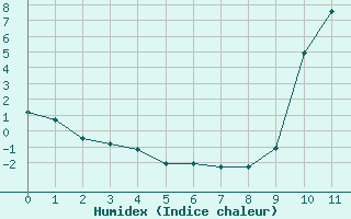 Courbe de l'humidex pour Saint-Paul-lez-Durance (13)