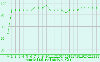 Courbe de l'humidit relative pour Laqueuille (63)