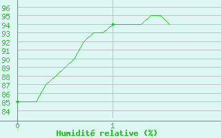 Courbe de l'humidit relative pour Jamricourt (60)