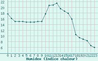 Courbe de l'humidex pour Aurillac (15)