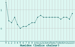 Courbe de l'humidex pour La Beaume (05)