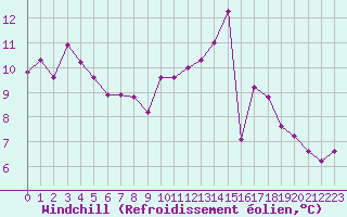 Courbe du refroidissement olien pour Troyes (10)