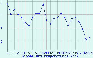Courbe de tempratures pour Vanclans (25)