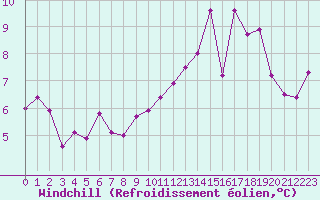 Courbe du refroidissement olien pour Jarnages (23)