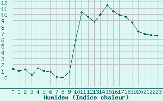 Courbe de l'humidex pour Carpentras (84)