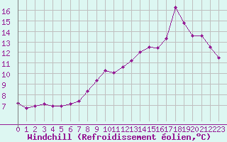 Courbe du refroidissement olien pour Millau (12)