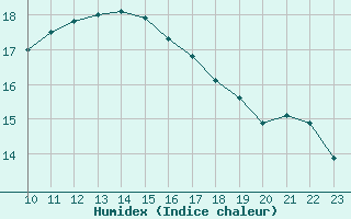 Courbe de l'humidex pour Ile du Levant (83)