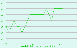 Courbe de l'humidit relative pour Villeneuve-sur-Lot (47)