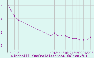 Courbe du refroidissement olien pour Cap de la Hague (50)