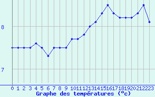 Courbe de tempratures pour Langres (52) 