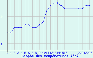 Courbe de tempratures pour Remich (Lu)