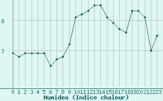 Courbe de l'humidex pour Bastia (2B)