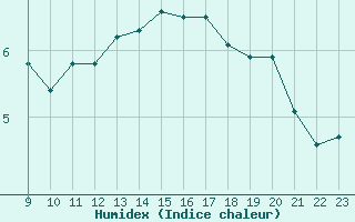 Courbe de l'humidex pour Herserange (54)