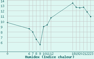 Courbe de l'humidex pour Jan (Esp)