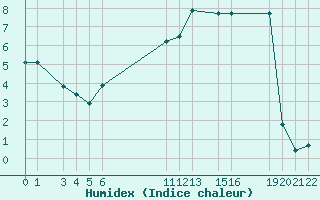 Courbe de l'humidex pour Recoules de Fumas (48)