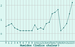 Courbe de l'humidex pour Bagnres-de-Luchon (31)