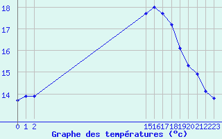 Courbe de tempratures pour Aigrefeuille d