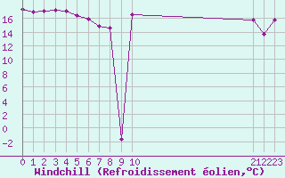 Courbe du refroidissement olien pour Kernascleden (56)