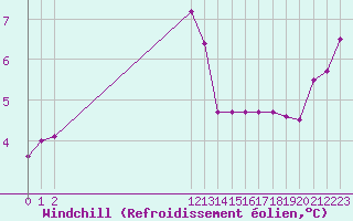 Courbe du refroidissement olien pour Treize-Vents (85)