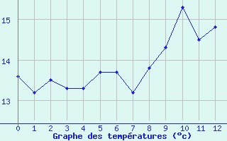 Courbe de tempratures pour Allant - Nivose (73)