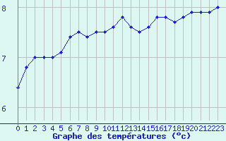 Courbe de tempratures pour Dunkerque (59)