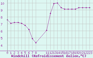 Courbe du refroidissement olien pour Saint-Philbert-sur-Risle (27)