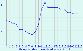 Courbe de tempratures pour Guret (23)