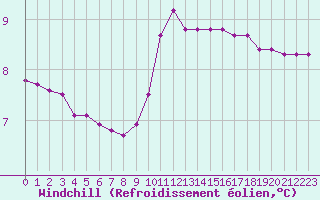 Courbe du refroidissement olien pour Guret (23)