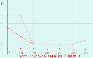 Courbe de la force du vent pour Colmar-Ouest (68)