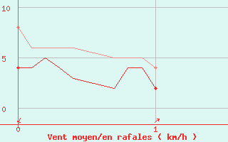 Courbe de la force du vent pour Taurinya (66)