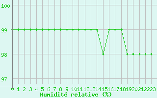 Courbe de l'humidit relative pour Alenon (61)