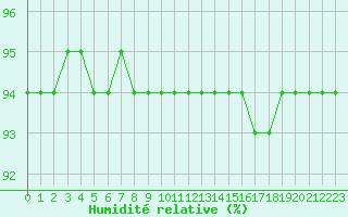 Courbe de l'humidit relative pour Sainte-Genevive-des-Bois (91)