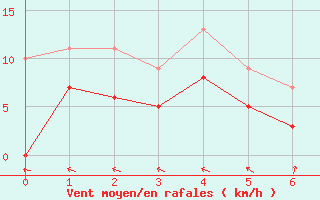 Courbe de la force du vent pour Dolembreux (Be)