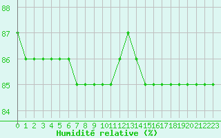Courbe de l'humidit relative pour Boulaide (Lux)