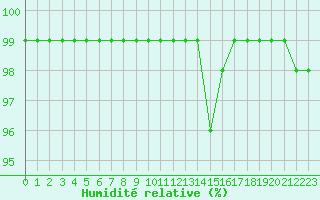 Courbe de l'humidit relative pour Pont-l'Abb (29)