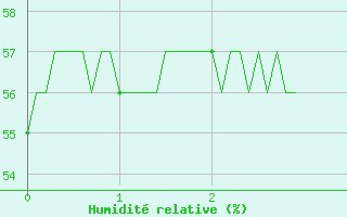 Courbe de l'humidit relative pour Chamrousse - Le Recoin (38)