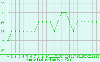 Courbe de l'humidit relative pour Corny-sur-Moselle (57)