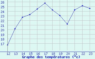 Courbe de tempratures pour Rmering-ls-Puttelange (57)