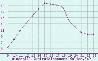 Courbe du refroidissement olien pour Saint-Vran (05)