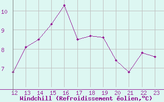 Courbe du refroidissement olien pour Perpignan (66)