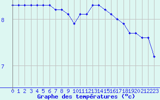 Courbe de tempratures pour Herhet (Be)