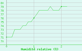 Courbe de l'humidit relative pour La Rochelle - Aerodrome (17)