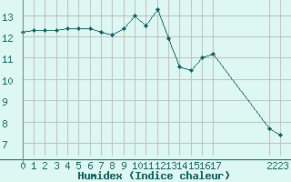 Courbe de l'humidex pour Saint-Michel-Mont-Mercure (85)