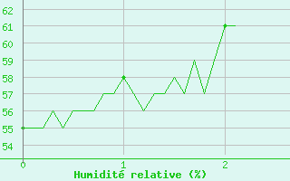 Courbe de l'humidit relative pour Levens (06)