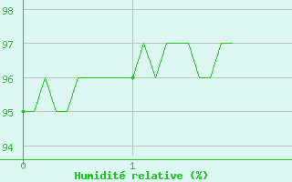 Courbe de l'humidit relative pour Saint-Pierre-Les Egaux (38)