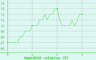 Courbe de l'humidit relative pour Rgusse (83)