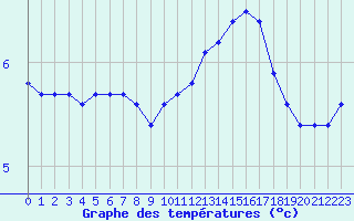 Courbe de tempratures pour Hd-Bazouges (35)