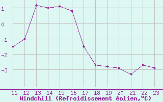 Courbe du refroidissement olien pour Saint-Quentin (02)