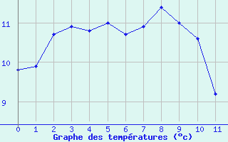 Courbe de tempratures pour Cap Corse (2B)